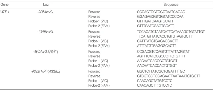Table 2. Amplifying primers and taqman probes for genotyping of UCP1 polymorphisms