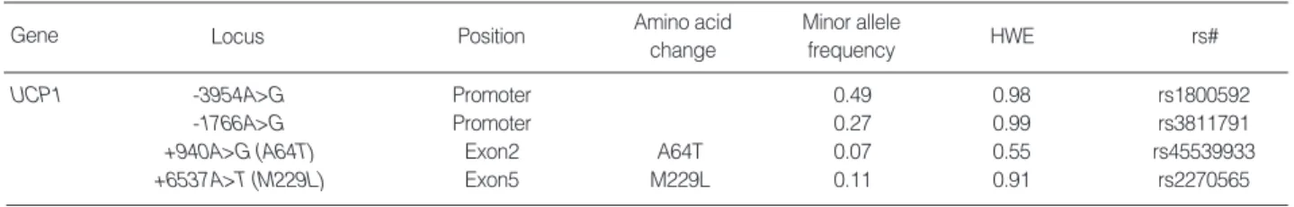 Table 3. Characteristic of polymorphisms used for genotyping of the whole subjects