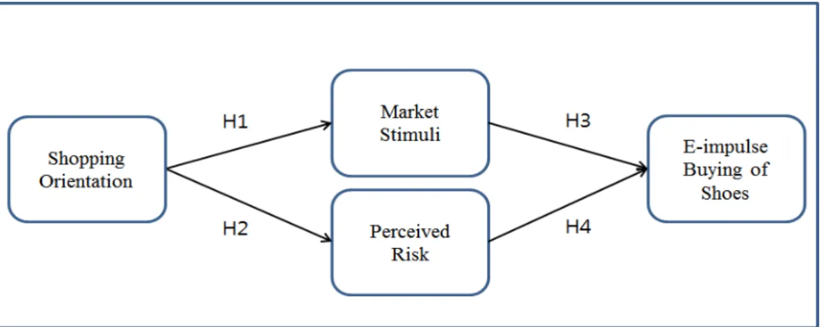 Fig. 1. Research model