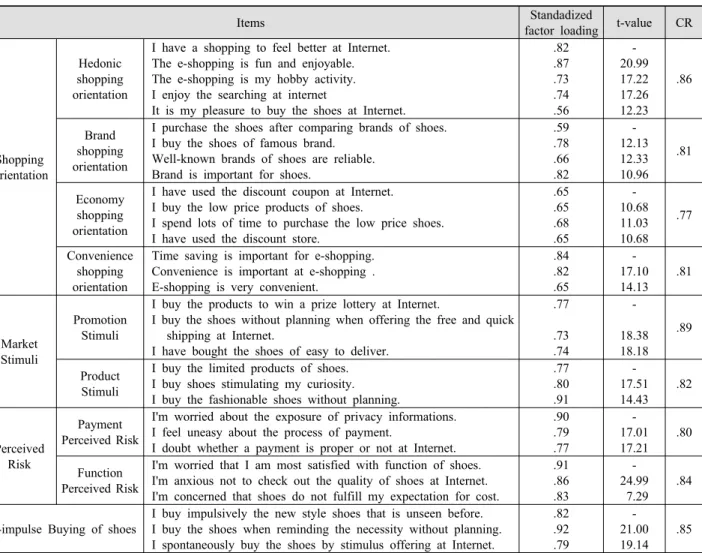 Table 2. Correlation matrix of constructs