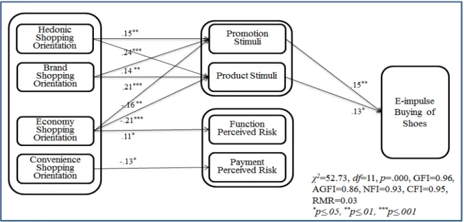 Fig. 2. Path model of e-impulse buying of shoes 투자하는 경제적인 소비자일수록 경품 추첨이나 빠 른 배송등의 촉진자극,  제품의 호기심 자극이나 유행 성 등과 같은 제품자극과 같은 마케팅 자극을 중요하 게 인식하지 않았으나,  제품의 품질에 대한 불안이나  기능성에 대한 기대에 부응하지 못할 수도 있다는 위 험요소들은  중요하게  인식하였으며,  마케팅  자극이  적을수록 인터넷 쇼핑몰에서 구두 e-충동구매를 많이  
