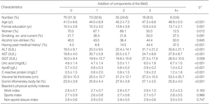 Table 1. Characteristics of the subjects
