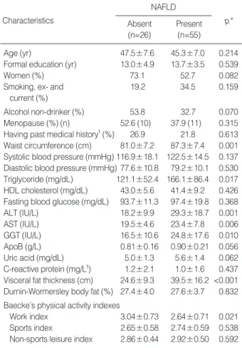 Table 2. NAFLD according to the addition of components of the MetS Characteristics  p*NAFLD Absent(n=26)Present(n=55)Age (yr)47.5±7.645.3±7.0 0.214