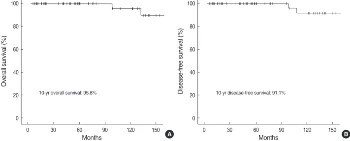 Fig. 1. The overall (A) and disease-free (B) survival of patients who underwent surgical treatment for differentiated thyroid carcinoma and concurrent Graves’ disease