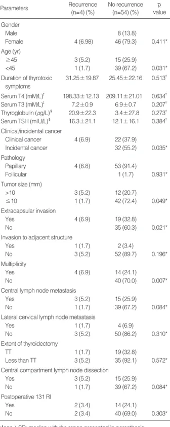 Table 4. Parameters predicting recurrence of differentiated thy- thy-roid cancer associated with Graves’ disease