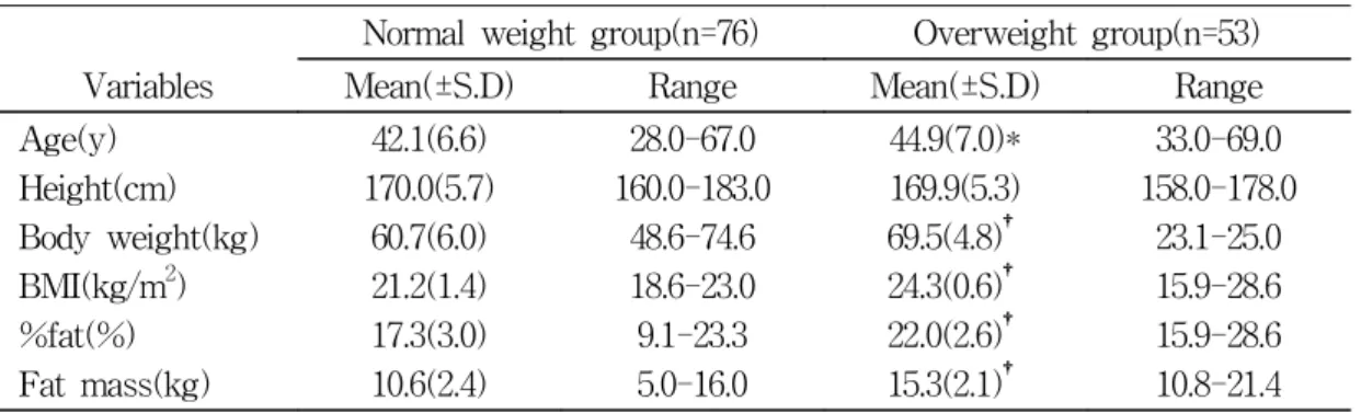 Table  2.  Risk  factors  profile  of  the  subjects