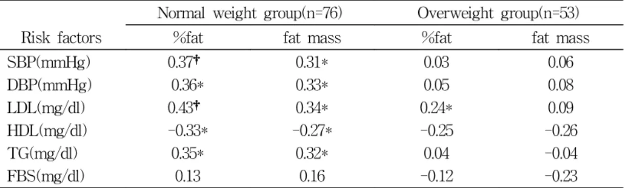 Table 3. Partial  correlation  cofficients  between  adiposity  variables  and  risk  factors                      controlled  age