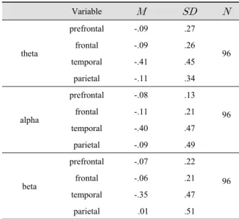 Table 2. Descriptive statistics of brain laterality with each  frequency band 　 Variable　    theta Ch1 29.8 30.8 96Ch233.834.5Ch330.324.8Ch433.933.7 Ch5 15.1 16.9 Ch6 21.5 20.2 Ch7 22.1 24.1 Ch8 24.4 25.9 alpha Ch1 29.2 16.9 96Ch231.818.5Ch344.830.3Ch4