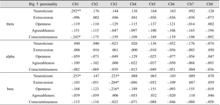 Table 5. Correlation coefficient of Active EEG and Big 5 personality traits (  =96) 