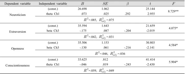 Table 7. Effects of active EEG on Big 5 personality traits 