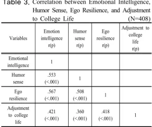 Table 3. Correlation between Emotional Intelligence,  Humor Sense, Ego Resilience, and Adjustment  to  College  Life                                        (N=408) Variables Emotion intelligence r(p) Humor senser(p) Ego resiliencer(p) Adjustment to college