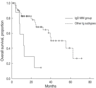 Fig. 1. Event-free survival after ASCT.
