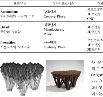 Fig. 4. Fractal.MGX, Gernot Oberfell, Jan Wertel,  Matthias Bar, 2008. 디자인  분야에  사용된  디지털  기술의  초기  발전  단계에서는 주로 효율적인 반복 작업을 통한 대량 생산과  품질의 향상이  주요한 목표였으나,  기술의  발전과 더불어 디자인프로세스의 초기 단계에서도  다양한  수학  모델을  응용한  알고리즘을  이용하여  디자인을  전개하는  자동화된  기법들이  사용되며  디자인의 