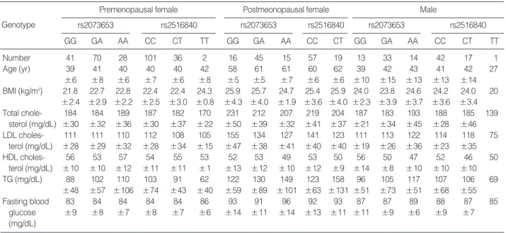 Table 3. Comparison of phenotypes among genotypes in three groups
