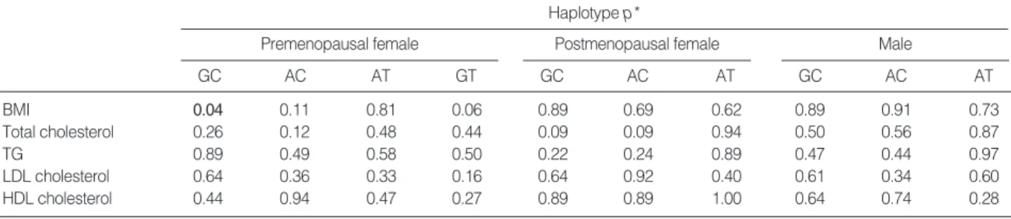 Table 6. Comparison of haplotype frequencies between case and control groups of each phenotype in three groups