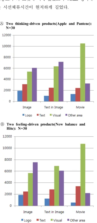 Fig. 5. The average dwell time per key advertising area for  thinking-driven and feeling-driven  product  groups  (Unit=ms)