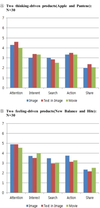 Fig. 6. The average purchasing responses for thinking-driven and feeling-driven  product  groups(7-point Likert scale)