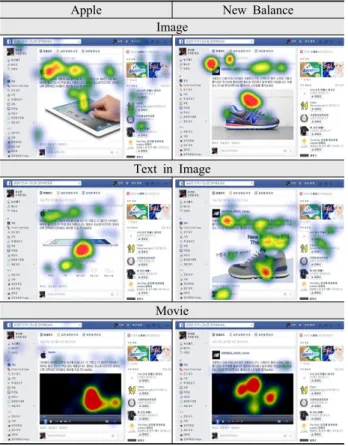 Table 7. The distinctive eye patterns on a heat map analysis  according to three advertising contents formats on Facebook for two high-involvement products(Apple and New Balance)