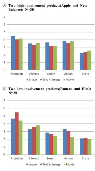 Fig. 3. The averaged dwell time per key advertising area for high-involvement and low-involvement product group (Unit=ms)