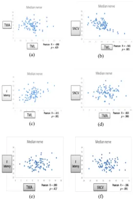 Fig. 5. Scatter plots of ulnar nerve conduction study in  CTS. Correlation coeffficients are also shown.