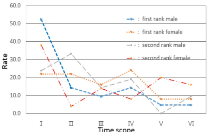 Figure 15. Selective attention frequency for the first and the second ranking 이러한 내용으로 볼 때,  주시시간의 경과에 따라  주의집중도가 낮아지고 있는 것을 확인할 수 있었는 데,  상대적으로 남자가 급격하게 낮아지고,  성별에 따 라 집중되는 시간대가 다른 것을 확인할 수 있었다