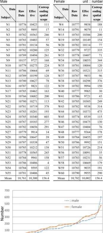 Figure 13. Gender Frequency of corresponding  space scope