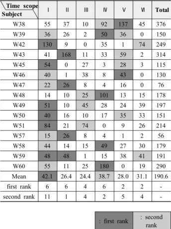 Table 6. Attention feature by time scope for Female unit: number  Time scopeSubject Ⅰ Ⅱ Ⅲ Ⅳ Ⅴ Ⅵ TotalW385537109213745376W393626250360150W421309035174249W43411681133592314W45540273283115W46401388430130W4722268416076W481410251011315178W49511045282439197W5040
