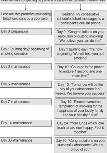 Fig. 2 shows a 30-day smoking cessation program for the proactive Quitline service newly developed for this project;