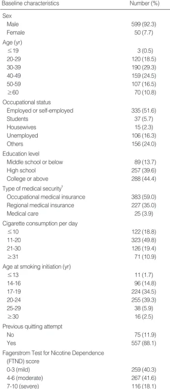 Table 1. Baseline sociodemographic and smoking-related char- char-acteristics of the smoking participants who utilized the Quitline service for smoking cessation (n=649)*