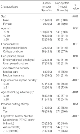 Table 1 shows the baseline characteristics of the smoking participants who utilized the Quitline service for smoking cessation