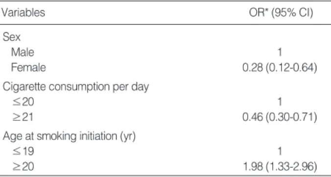 Table 4. Predictors of successful smoking cessation at 30 days of follow-up as determined by the stepwise multiple logistic regression analysis (n=522)