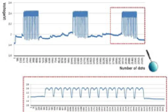 Figure 9. Example of the ununiformity of Vp-p base line &amp; double  peak graph(SWCNT coated 'W' fabric/sewing/one layer/100×5㎜)