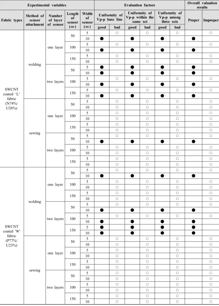 Table 1. Experimental results