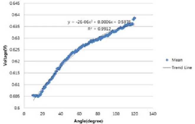 Figure 11. Trend line analysis(Angle vs. Voltage)