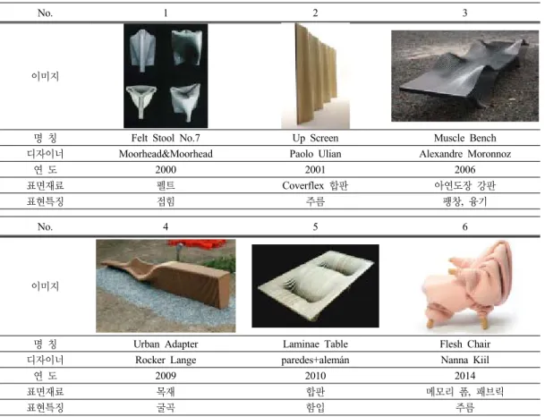 Table 4. List of Transforming Characteristics of Organic Surfaces