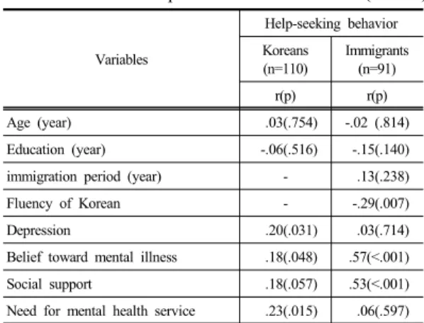 Table 4. Correlation among Study Variables among  Two  Groups                                                (N=201) Variables Help-seeking behaviorKoreans (n=110) Immigrants (n=91) r(p) r(p) Age (year) .03(.754) -.02 (.814) Education (year) -.06(.516) -.1