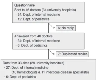 Fig. 1. Process of data collection.