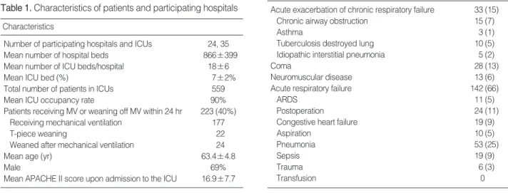 Table 3. Characteristics of patients and ventilator settings, according to the indication for mechanical ventilation 