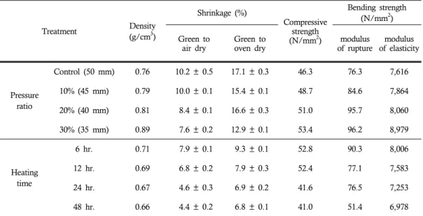 Table 2. Physical and mechanical properties of Betula platyphylla wood after pressing and heating