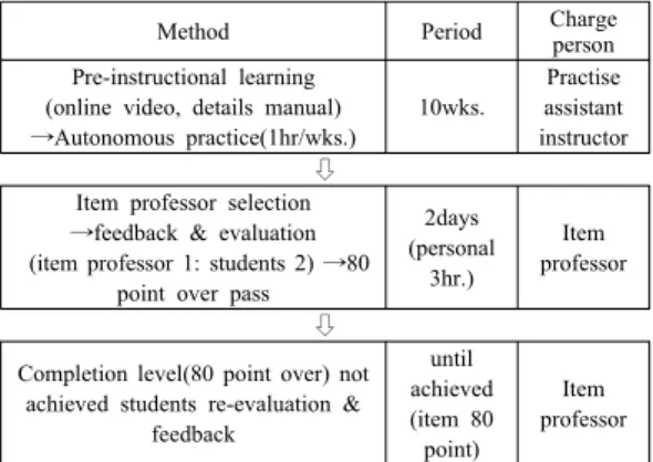 Fig. 1. Level of Core Fundamental Nursing Education  Program