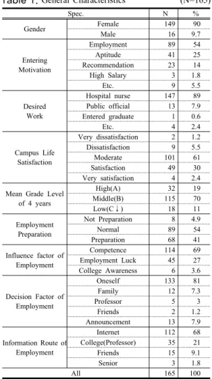 Table 1.  General  Characteristics                                (N=165)