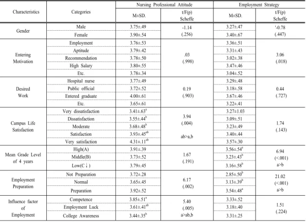 Table 4. Nursing Professional Attitude and Employment Strategy according to General Characteristics     (N=165)