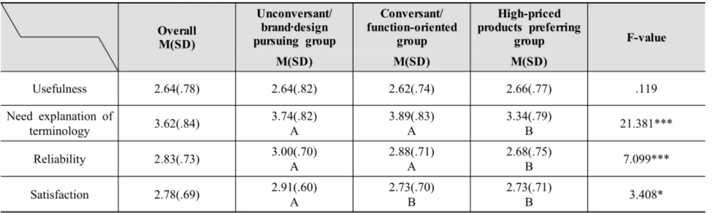 Table  7.  Difference  in  perception  on  hang-tag  among  the  groups                                                                                                            (N=472)