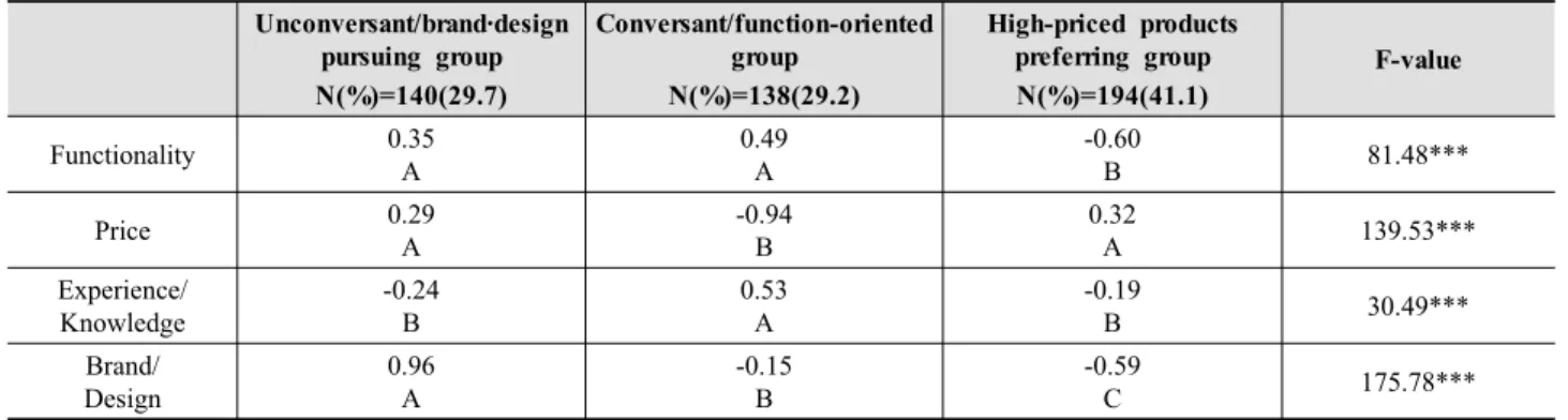 Table 3. Clustering of respondents using factor score of perception on outdoor jacket                                                                    (N=472)