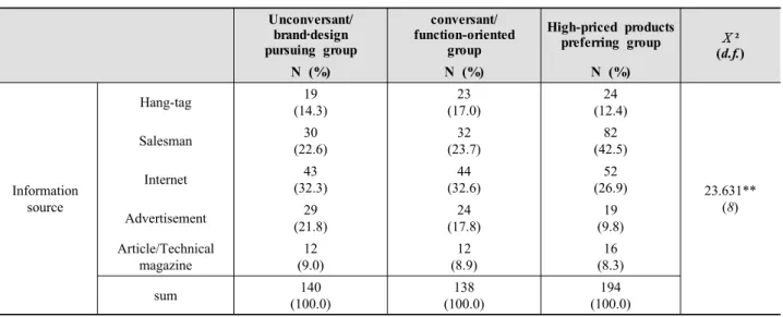 Table 5. Demographic characteristics and source of information on functional clothing according to the groups           (N=472)