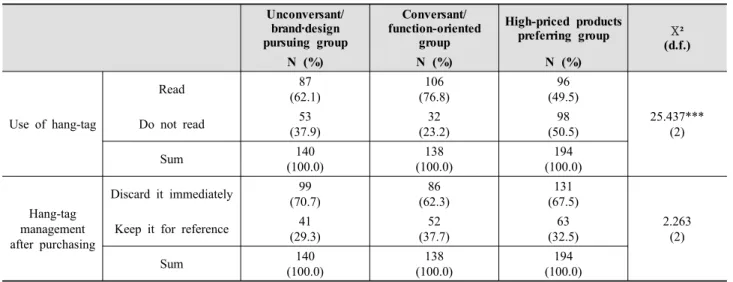 Table 6. Difference in hang-tag management behavior among the groups                                               (N=472)