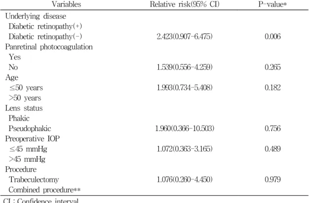 Table  3.  Postoperative  complications Complications No.  of  eyes(%) Early