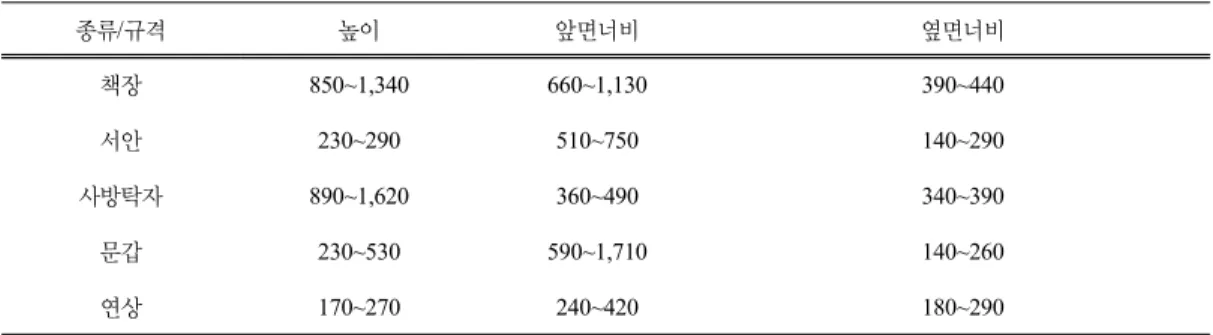 Table 1. Basic dimensions of furniture of the hall (unit: mm)
