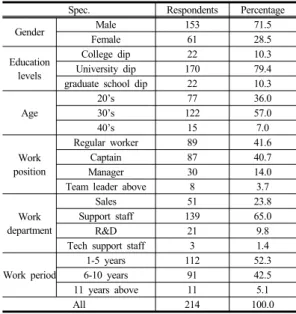 Table 1.  Sample characteristics 