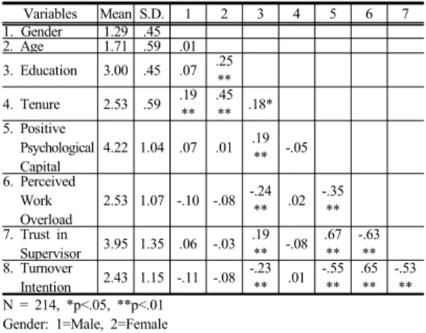 Table 4.  Regression analyses (DV: Perceived work overload)